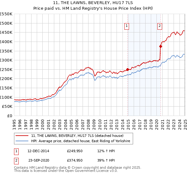 11, THE LAWNS, BEVERLEY, HU17 7LS: Price paid vs HM Land Registry's House Price Index