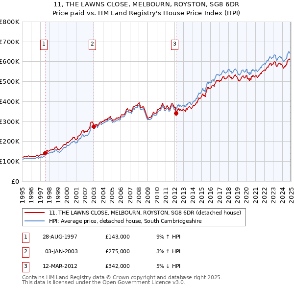 11, THE LAWNS CLOSE, MELBOURN, ROYSTON, SG8 6DR: Price paid vs HM Land Registry's House Price Index