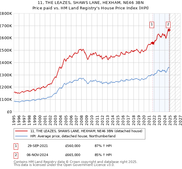 11, THE LEAZES, SHAWS LANE, HEXHAM, NE46 3BN: Price paid vs HM Land Registry's House Price Index