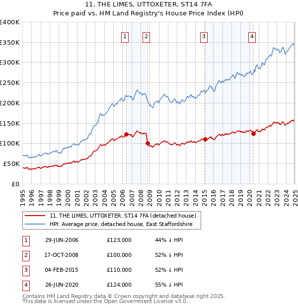 11, THE LIMES, UTTOXETER, ST14 7FA: Price paid vs HM Land Registry's House Price Index