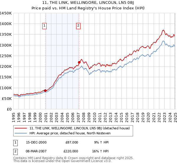 11, THE LINK, WELLINGORE, LINCOLN, LN5 0BJ: Price paid vs HM Land Registry's House Price Index