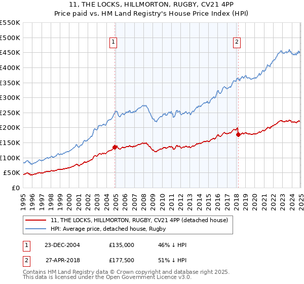 11, THE LOCKS, HILLMORTON, RUGBY, CV21 4PP: Price paid vs HM Land Registry's House Price Index