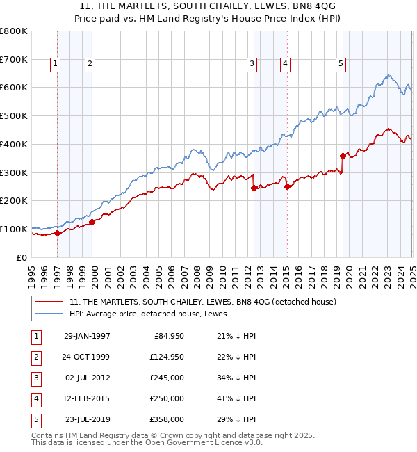 11, THE MARTLETS, SOUTH CHAILEY, LEWES, BN8 4QG: Price paid vs HM Land Registry's House Price Index