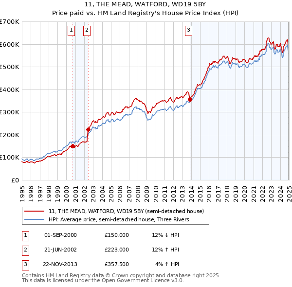 11, THE MEAD, WATFORD, WD19 5BY: Price paid vs HM Land Registry's House Price Index