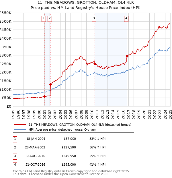 11, THE MEADOWS, GROTTON, OLDHAM, OL4 4LR: Price paid vs HM Land Registry's House Price Index