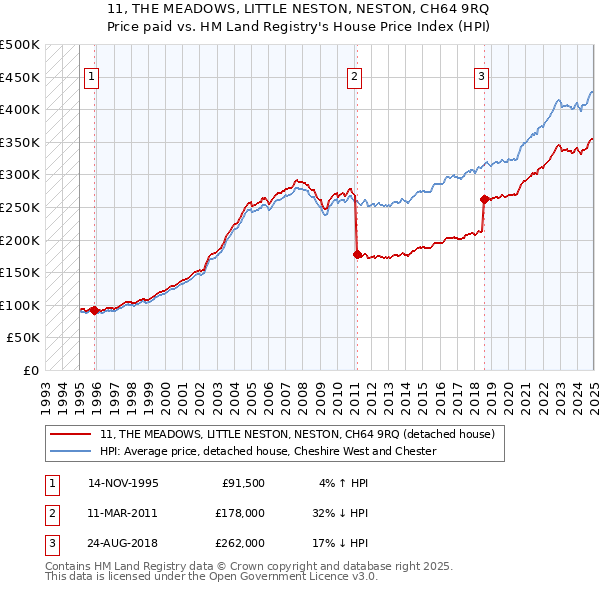 11, THE MEADOWS, LITTLE NESTON, NESTON, CH64 9RQ: Price paid vs HM Land Registry's House Price Index