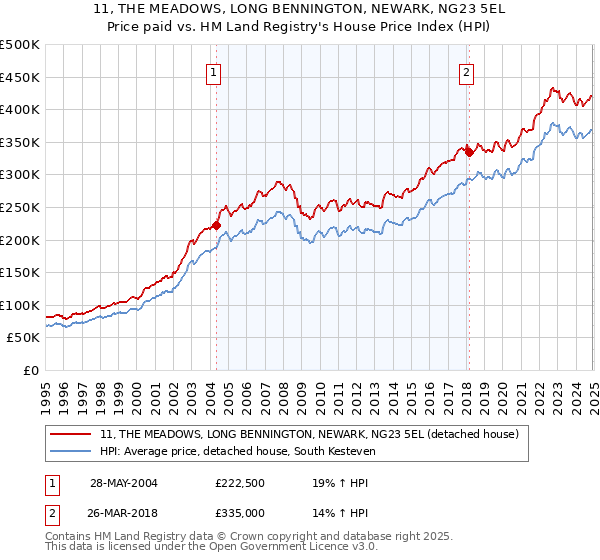 11, THE MEADOWS, LONG BENNINGTON, NEWARK, NG23 5EL: Price paid vs HM Land Registry's House Price Index