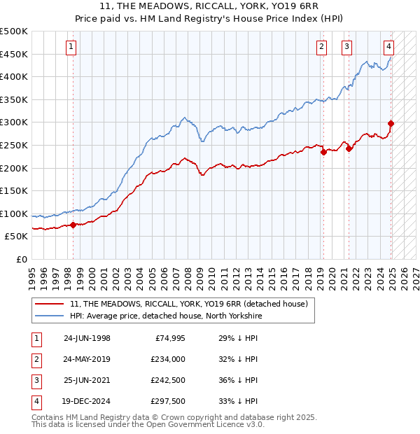 11, THE MEADOWS, RICCALL, YORK, YO19 6RR: Price paid vs HM Land Registry's House Price Index