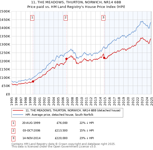 11, THE MEADOWS, THURTON, NORWICH, NR14 6BB: Price paid vs HM Land Registry's House Price Index