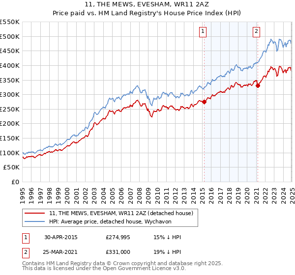 11, THE MEWS, EVESHAM, WR11 2AZ: Price paid vs HM Land Registry's House Price Index