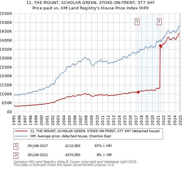 11, THE MOUNT, SCHOLAR GREEN, STOKE-ON-TRENT, ST7 3HY: Price paid vs HM Land Registry's House Price Index