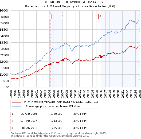 11, THE MOUNT, TROWBRIDGE, BA14 8SY: Price paid vs HM Land Registry's House Price Index