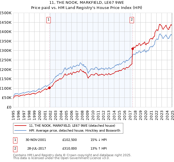 11, THE NOOK, MARKFIELD, LE67 9WE: Price paid vs HM Land Registry's House Price Index