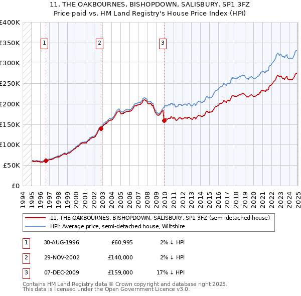 11, THE OAKBOURNES, BISHOPDOWN, SALISBURY, SP1 3FZ: Price paid vs HM Land Registry's House Price Index