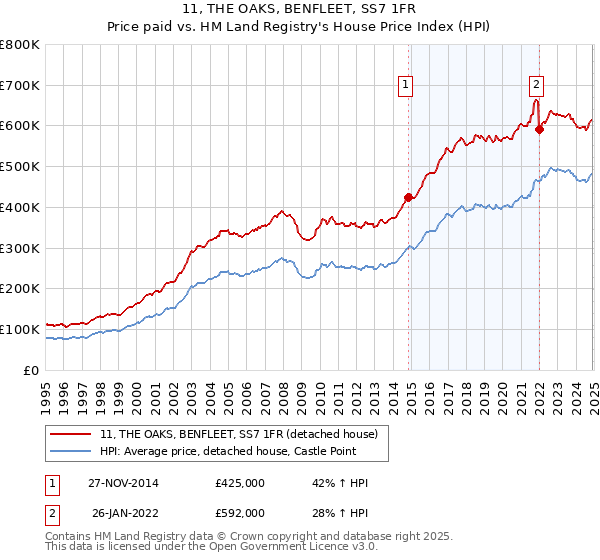 11, THE OAKS, BENFLEET, SS7 1FR: Price paid vs HM Land Registry's House Price Index