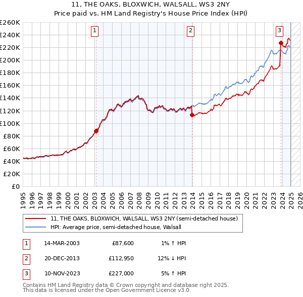 11, THE OAKS, BLOXWICH, WALSALL, WS3 2NY: Price paid vs HM Land Registry's House Price Index