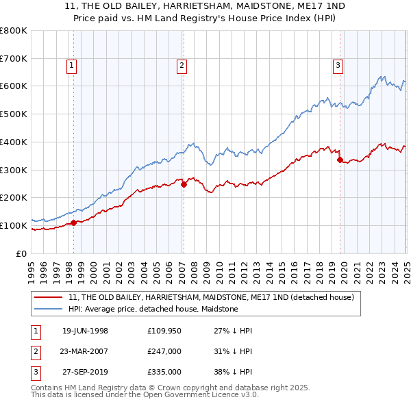 11, THE OLD BAILEY, HARRIETSHAM, MAIDSTONE, ME17 1ND: Price paid vs HM Land Registry's House Price Index