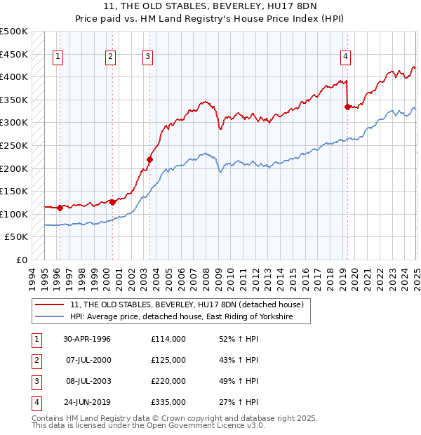 11, THE OLD STABLES, BEVERLEY, HU17 8DN: Price paid vs HM Land Registry's House Price Index