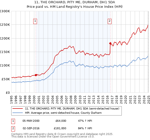 11, THE ORCHARD, PITY ME, DURHAM, DH1 5DA: Price paid vs HM Land Registry's House Price Index