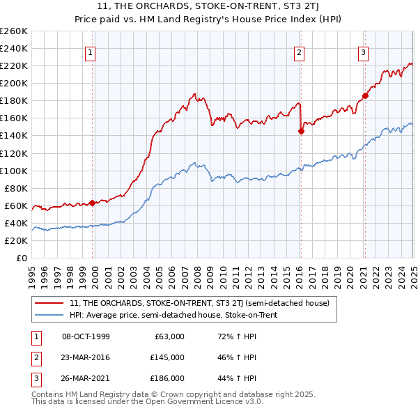 11, THE ORCHARDS, STOKE-ON-TRENT, ST3 2TJ: Price paid vs HM Land Registry's House Price Index