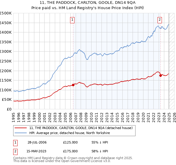 11, THE PADDOCK, CARLTON, GOOLE, DN14 9QA: Price paid vs HM Land Registry's House Price Index