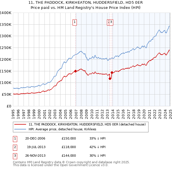 11, THE PADDOCK, KIRKHEATON, HUDDERSFIELD, HD5 0ER: Price paid vs HM Land Registry's House Price Index