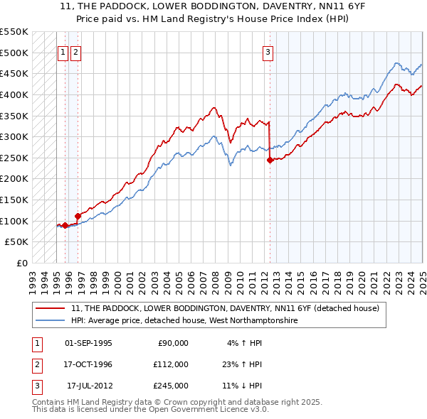 11, THE PADDOCK, LOWER BODDINGTON, DAVENTRY, NN11 6YF: Price paid vs HM Land Registry's House Price Index