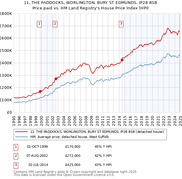 11, THE PADDOCKS, WORLINGTON, BURY ST EDMUNDS, IP28 8SB: Price paid vs HM Land Registry's House Price Index