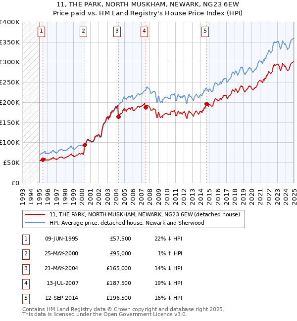 11, THE PARK, NORTH MUSKHAM, NEWARK, NG23 6EW: Price paid vs HM Land Registry's House Price Index