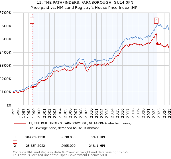 11, THE PATHFINDERS, FARNBOROUGH, GU14 0PN: Price paid vs HM Land Registry's House Price Index