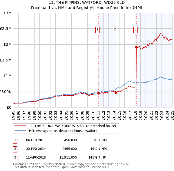 11, THE PIPPINS, WATFORD, WD25 9LD: Price paid vs HM Land Registry's House Price Index