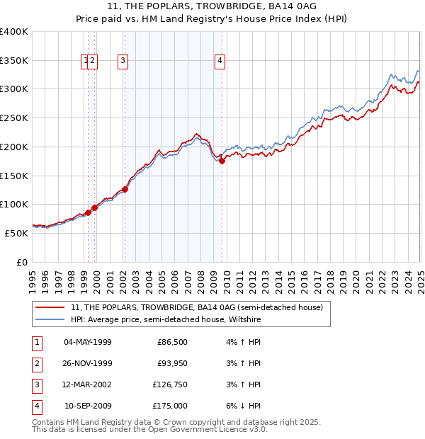 11, THE POPLARS, TROWBRIDGE, BA14 0AG: Price paid vs HM Land Registry's House Price Index