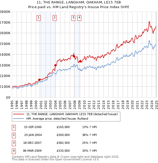 11, THE RANGE, LANGHAM, OAKHAM, LE15 7EB: Price paid vs HM Land Registry's House Price Index