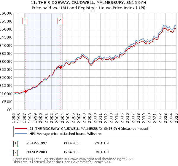 11, THE RIDGEWAY, CRUDWELL, MALMESBURY, SN16 9YH: Price paid vs HM Land Registry's House Price Index