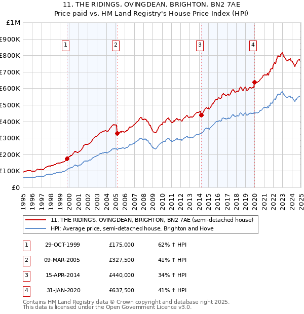 11, THE RIDINGS, OVINGDEAN, BRIGHTON, BN2 7AE: Price paid vs HM Land Registry's House Price Index