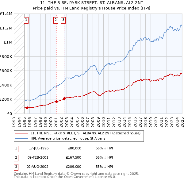 11, THE RISE, PARK STREET, ST. ALBANS, AL2 2NT: Price paid vs HM Land Registry's House Price Index