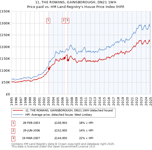 11, THE ROWANS, GAINSBOROUGH, DN21 1WH: Price paid vs HM Land Registry's House Price Index