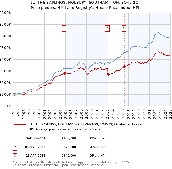 11, THE SAPLINGS, HOLBURY, SOUTHAMPTON, SO45 2QP: Price paid vs HM Land Registry's House Price Index