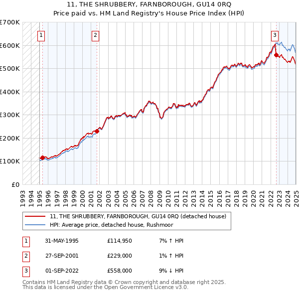 11, THE SHRUBBERY, FARNBOROUGH, GU14 0RQ: Price paid vs HM Land Registry's House Price Index