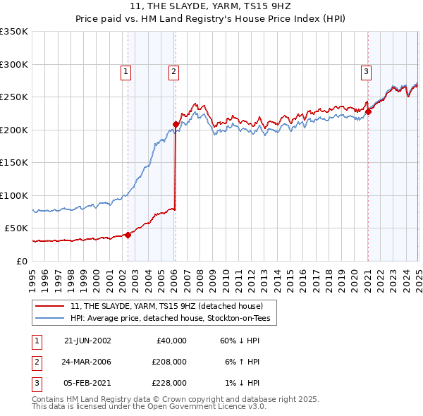 11, THE SLAYDE, YARM, TS15 9HZ: Price paid vs HM Land Registry's House Price Index