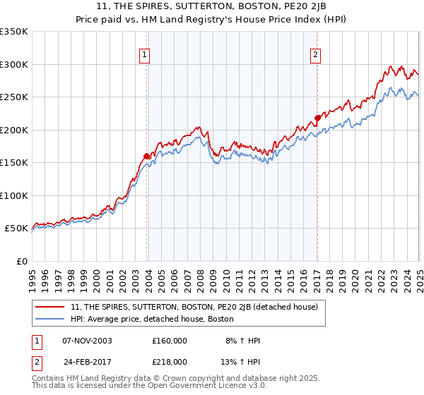 11, THE SPIRES, SUTTERTON, BOSTON, PE20 2JB: Price paid vs HM Land Registry's House Price Index