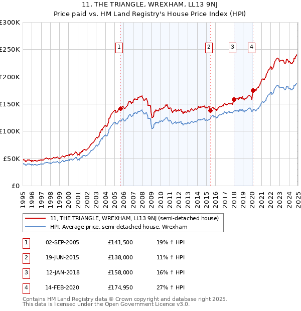 11, THE TRIANGLE, WREXHAM, LL13 9NJ: Price paid vs HM Land Registry's House Price Index