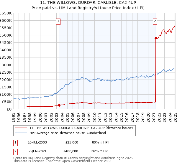 11, THE WILLOWS, DURDAR, CARLISLE, CA2 4UP: Price paid vs HM Land Registry's House Price Index