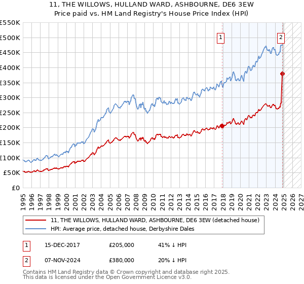 11, THE WILLOWS, HULLAND WARD, ASHBOURNE, DE6 3EW: Price paid vs HM Land Registry's House Price Index