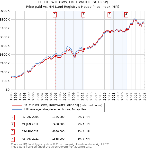 11, THE WILLOWS, LIGHTWATER, GU18 5PJ: Price paid vs HM Land Registry's House Price Index