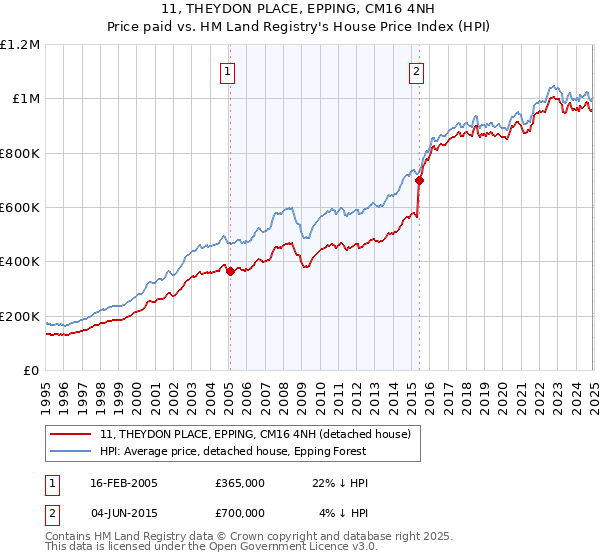 11, THEYDON PLACE, EPPING, CM16 4NH: Price paid vs HM Land Registry's House Price Index