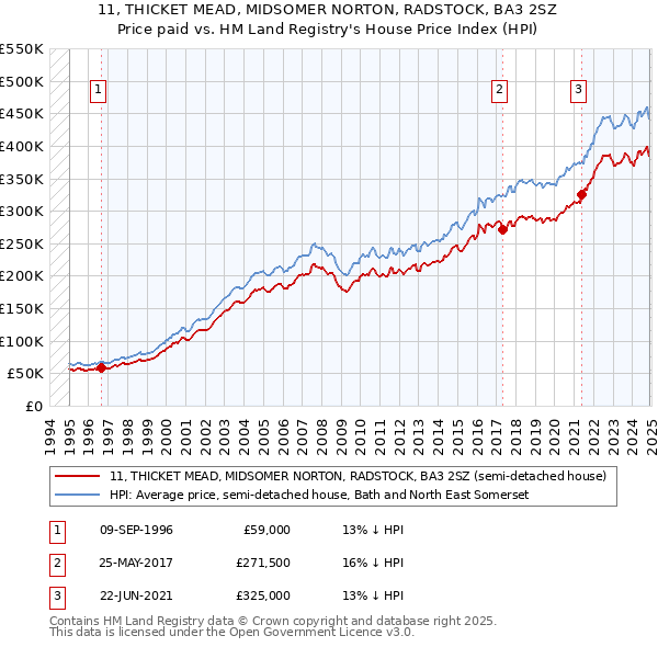 11, THICKET MEAD, MIDSOMER NORTON, RADSTOCK, BA3 2SZ: Price paid vs HM Land Registry's House Price Index