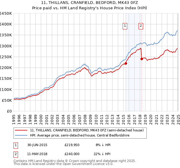 11, THILLANS, CRANFIELD, BEDFORD, MK43 0FZ: Price paid vs HM Land Registry's House Price Index