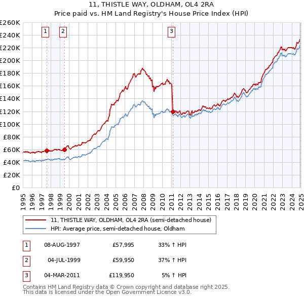 11, THISTLE WAY, OLDHAM, OL4 2RA: Price paid vs HM Land Registry's House Price Index