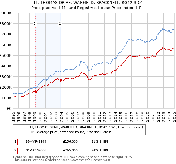 11, THOMAS DRIVE, WARFIELD, BRACKNELL, RG42 3DZ: Price paid vs HM Land Registry's House Price Index
